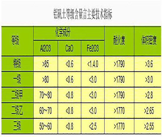 高鋁礬土熟料|細粉|骨粉|鋁礬土等級含量言主要技術指標 高鋁礬土熟料|細粉|骨粉|鋁礬土等級含量言主要技術指標