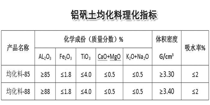 鋁礬土均化料理化指標廠家圖